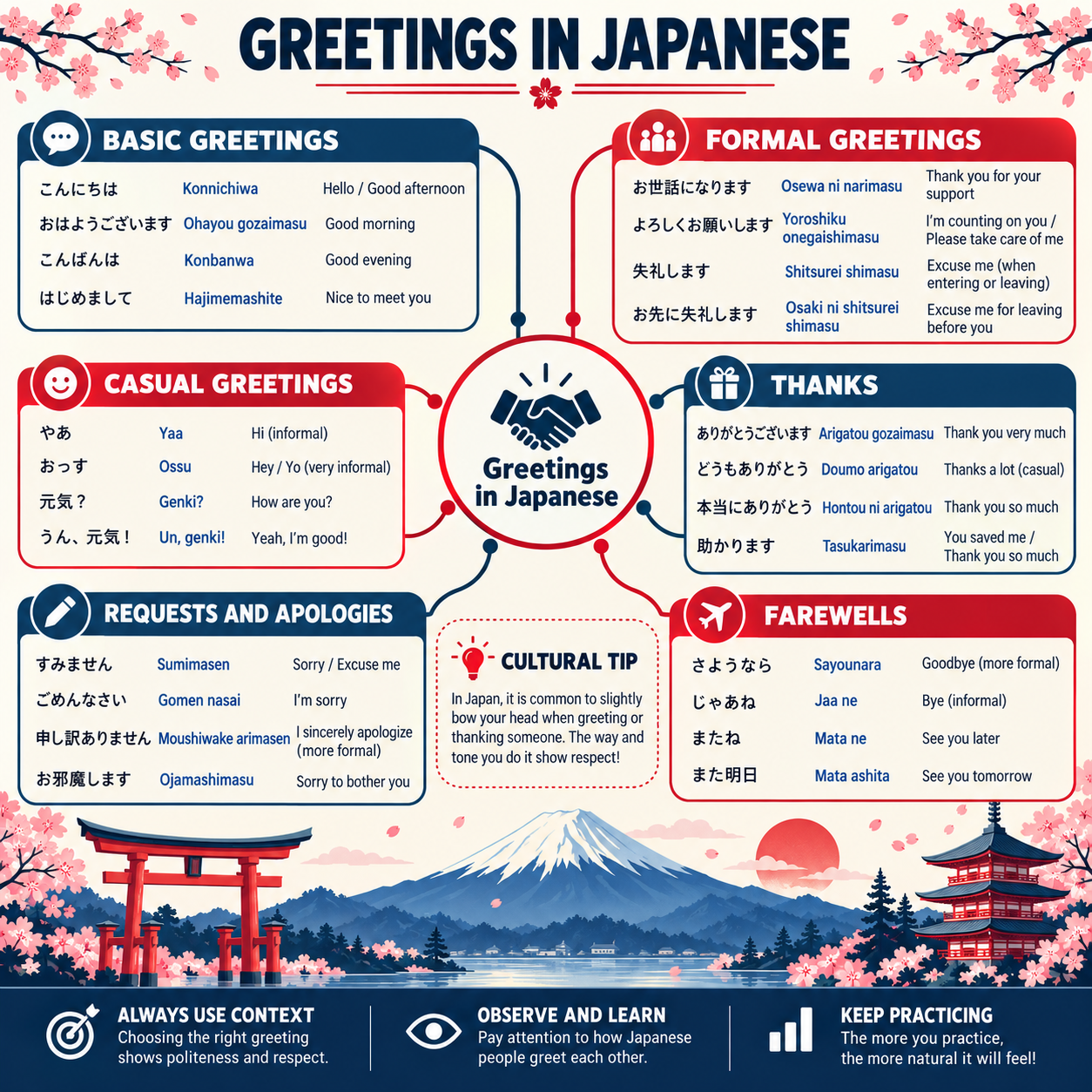 Mind map — greetings and politeness in Japanese