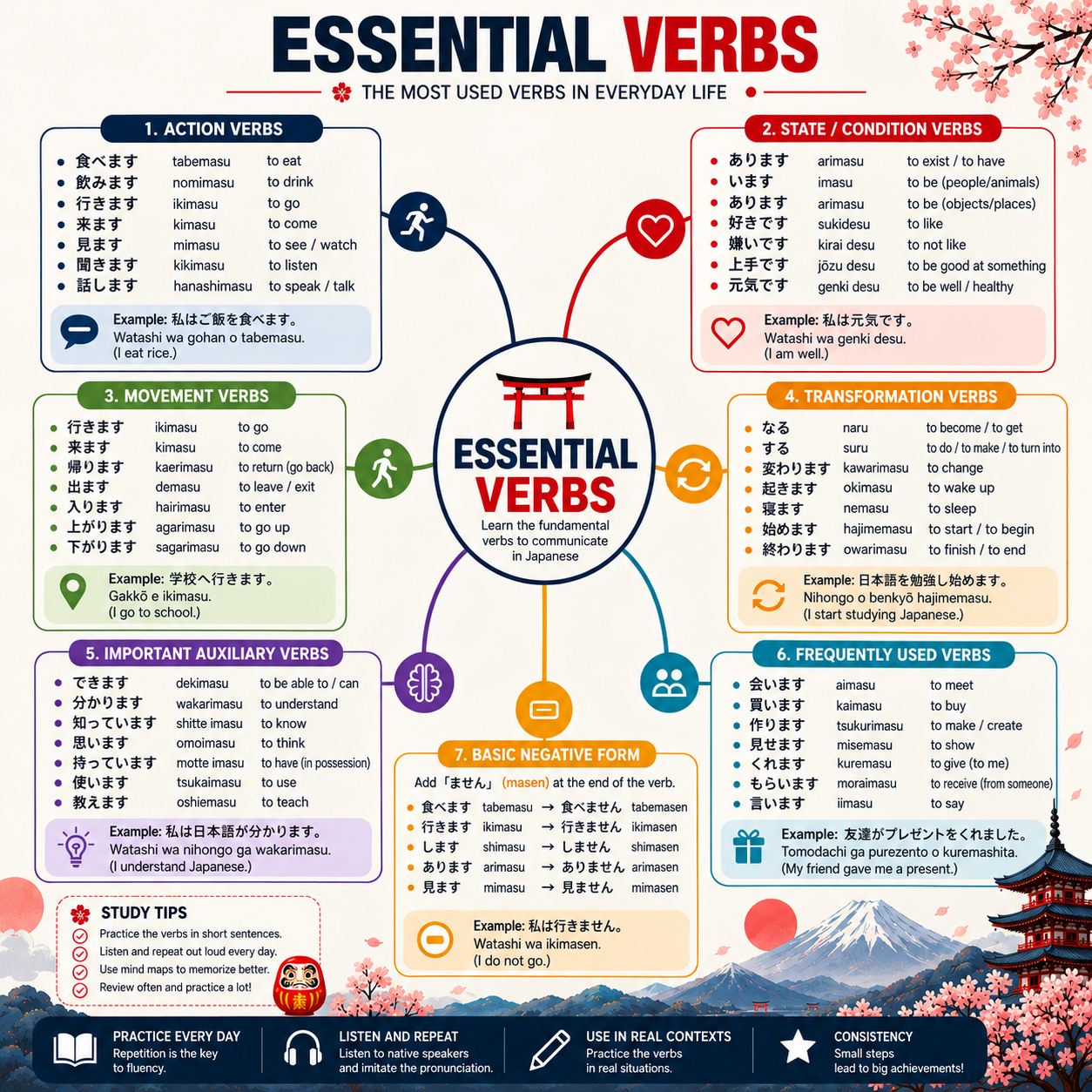 Mind map — basic Hiragana