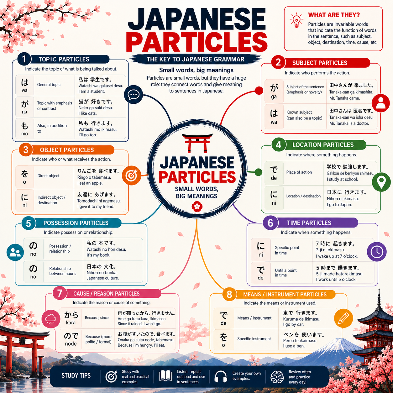Mind map — Japanese syllable structure
