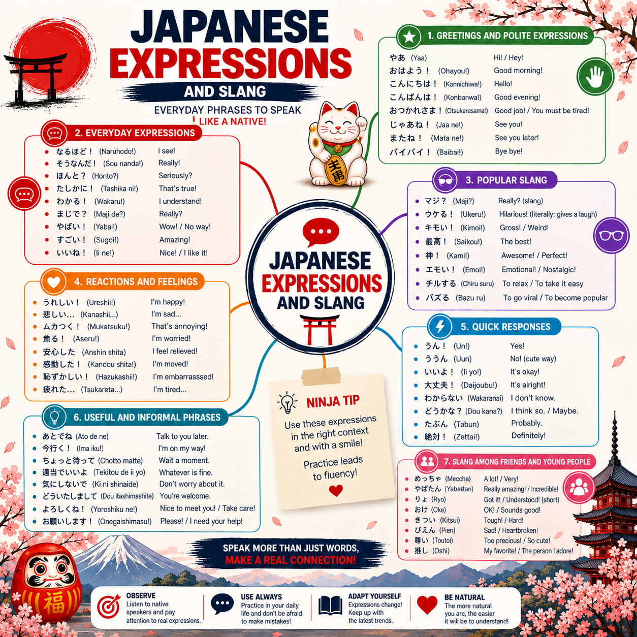 Mind map — expressions and slang